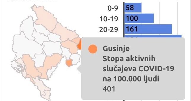 IJZ ispravio podatke za Gusinje – Na 100.000 stanovnika 401 oboljeli od koronavirusa